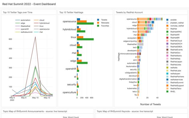 Red Hat Summit 2022 - Event Dashboard