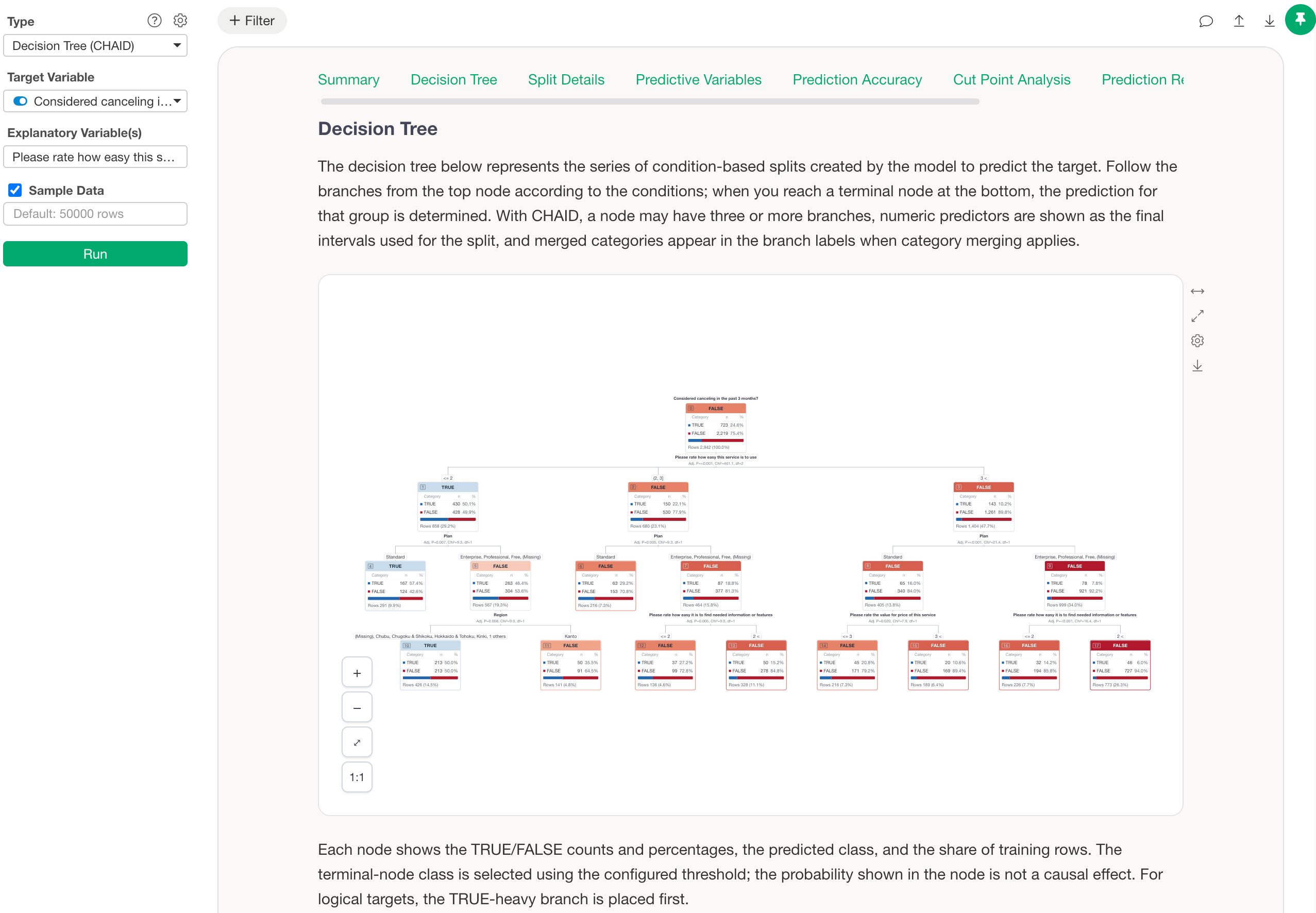 A decision tree showing the conditions that split response patterns