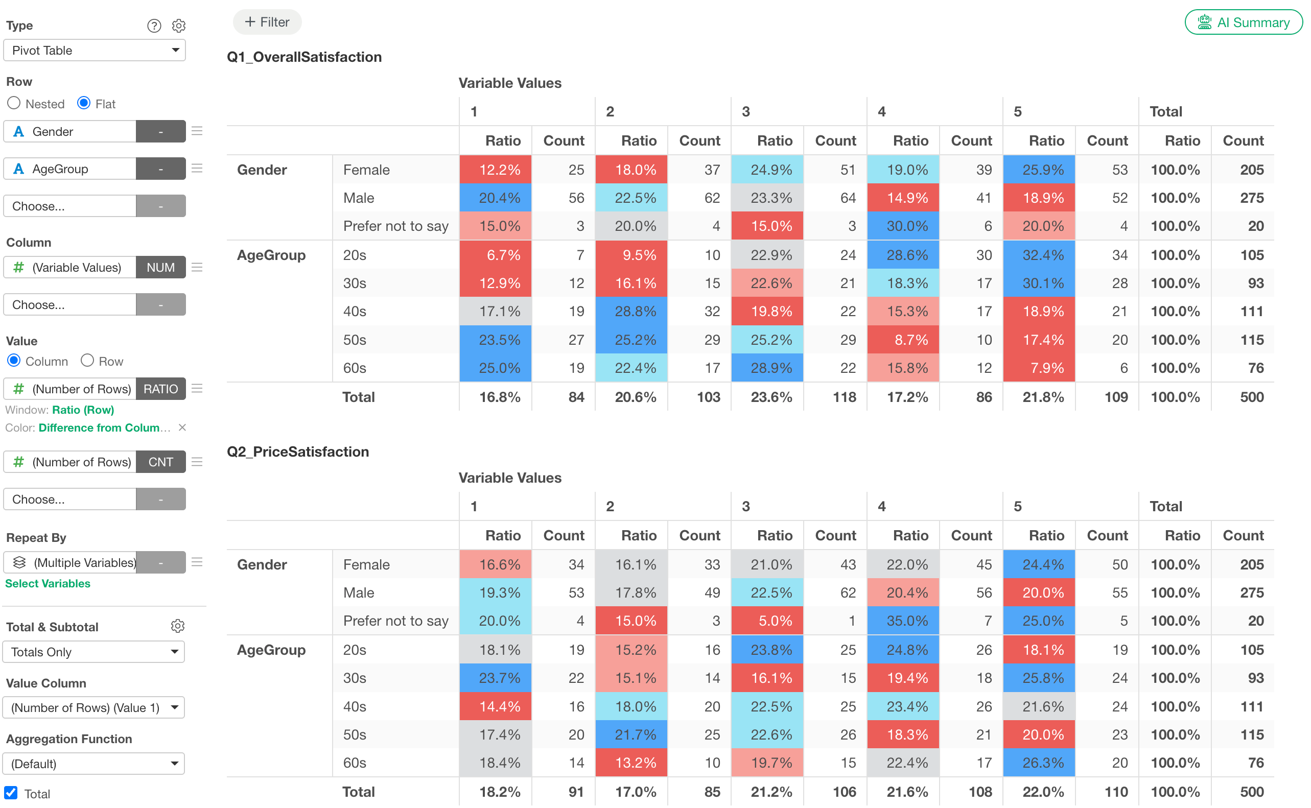 Cross-tabulating multiple variables in a pivot table