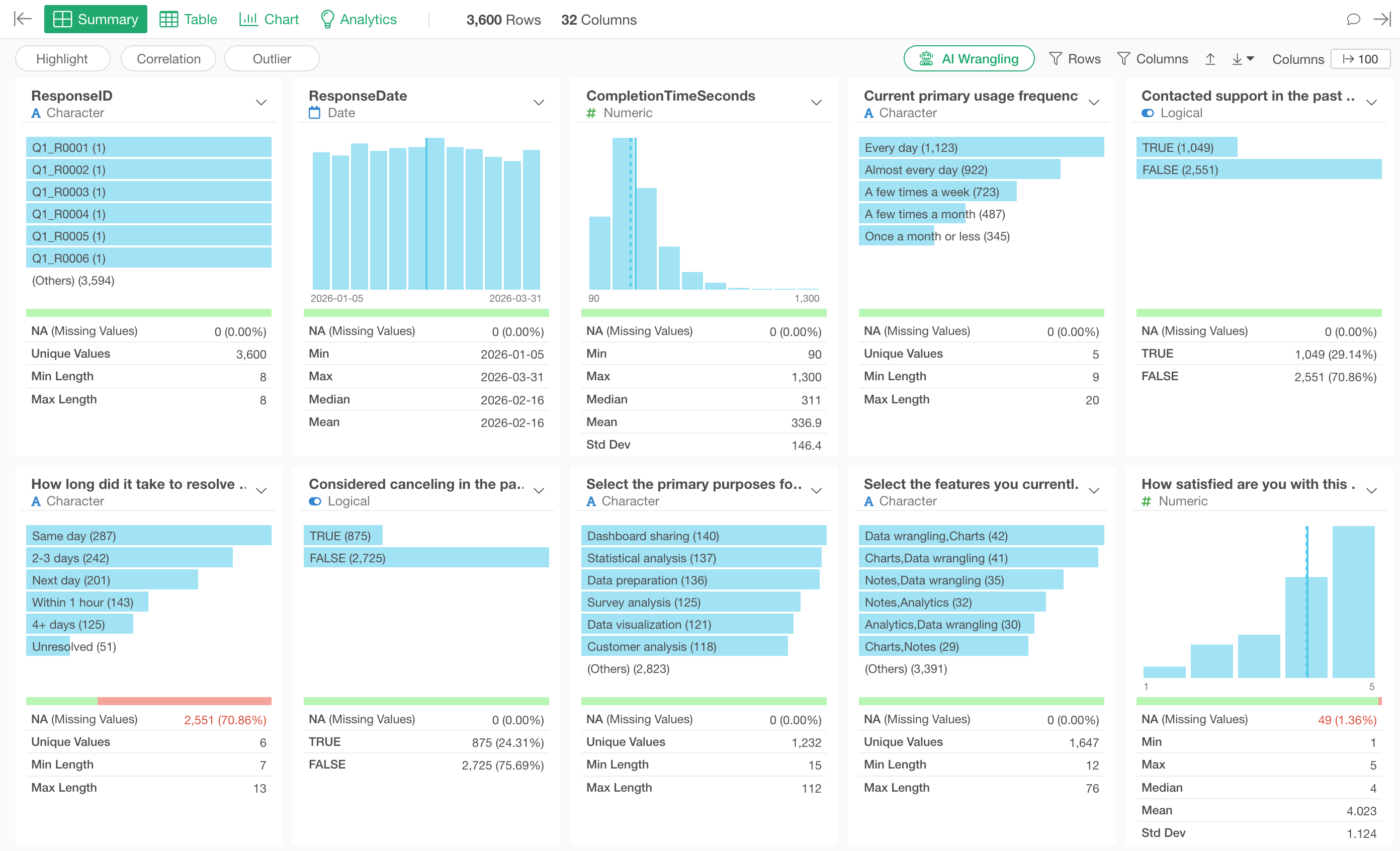Summary view showing row counts, missing values, distributions, and summary statistics