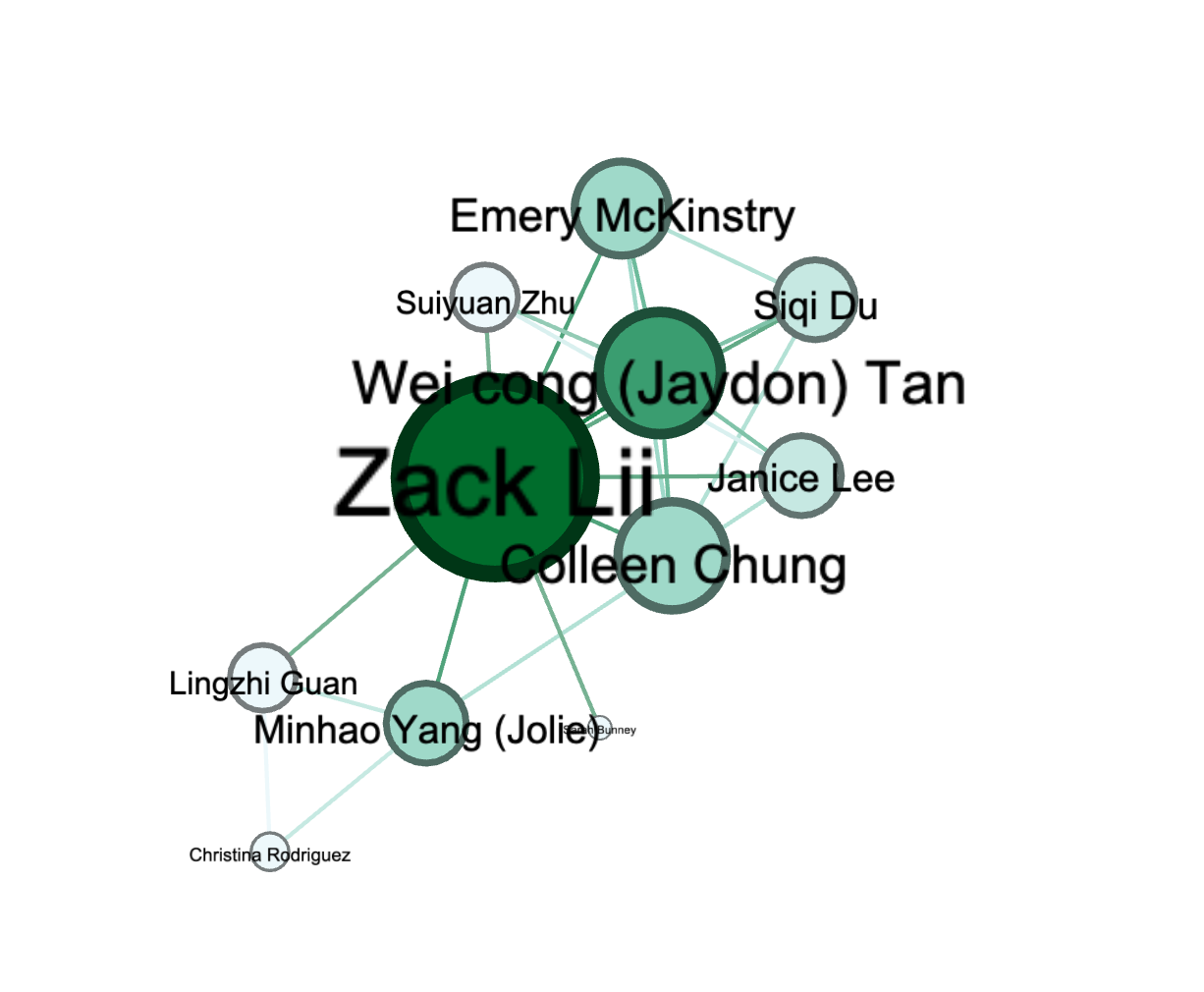 Size Represents Betweenness Centrality