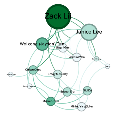 Sarah Dar Assignment 3