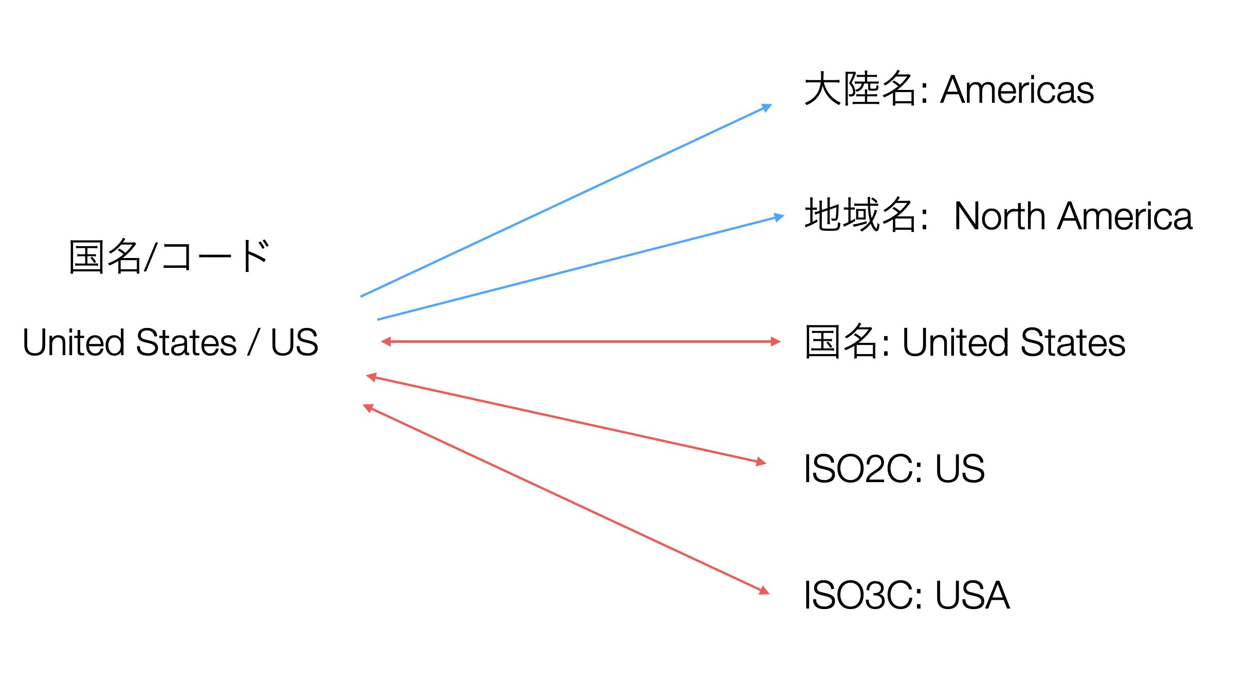 国コードを国名や地域名に変換する方法