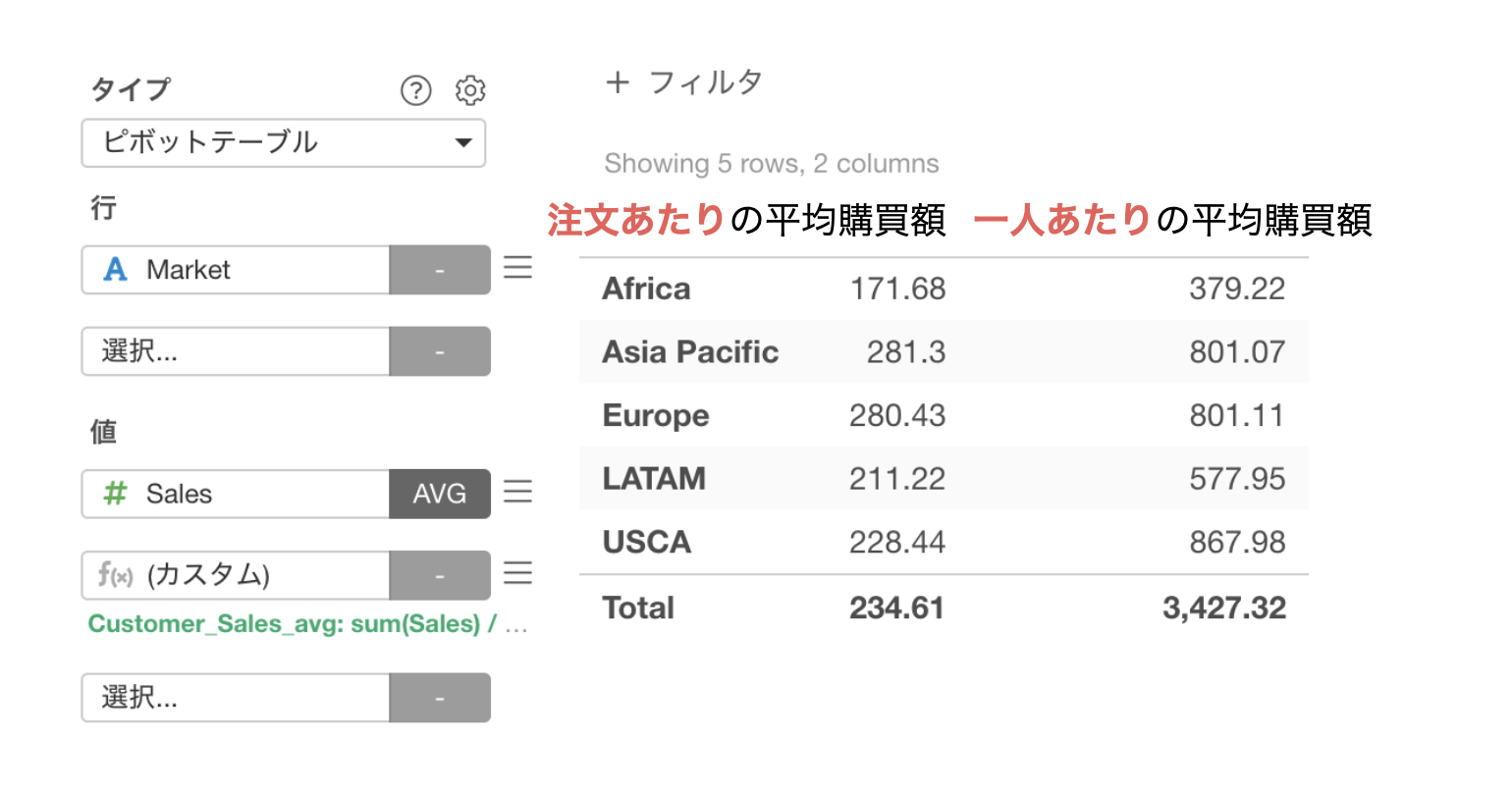 注文あたりの平均購買額と一人当たりの平均購買額をピボットテーブルの中でいっぺんに計算したい