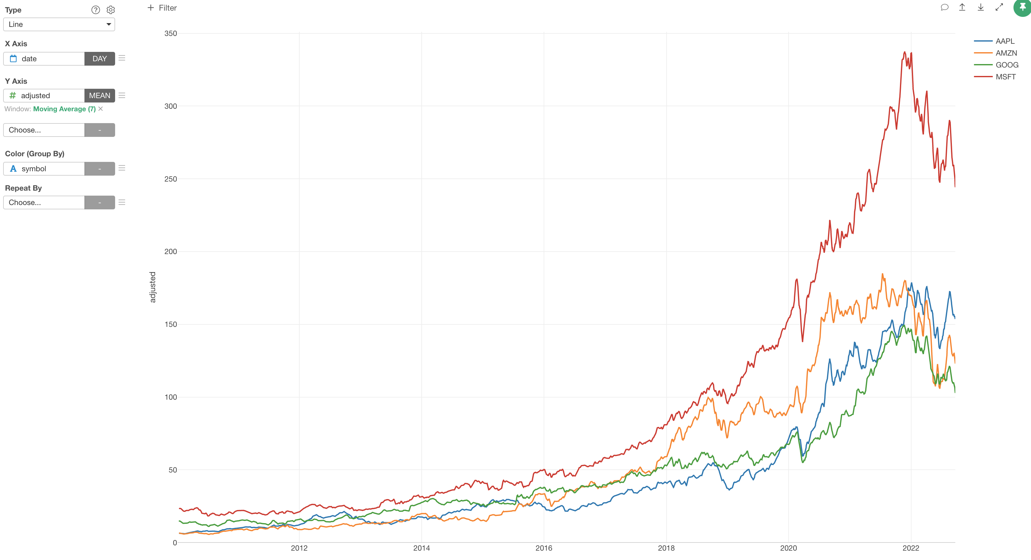 Now you have a line chart that shows the moving average of the stock price for each companies!