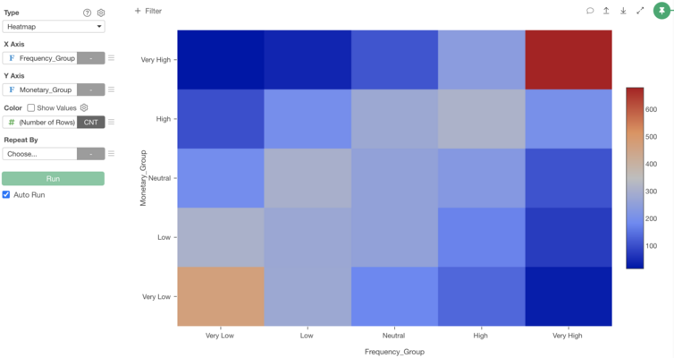 How to do RFM Analysis