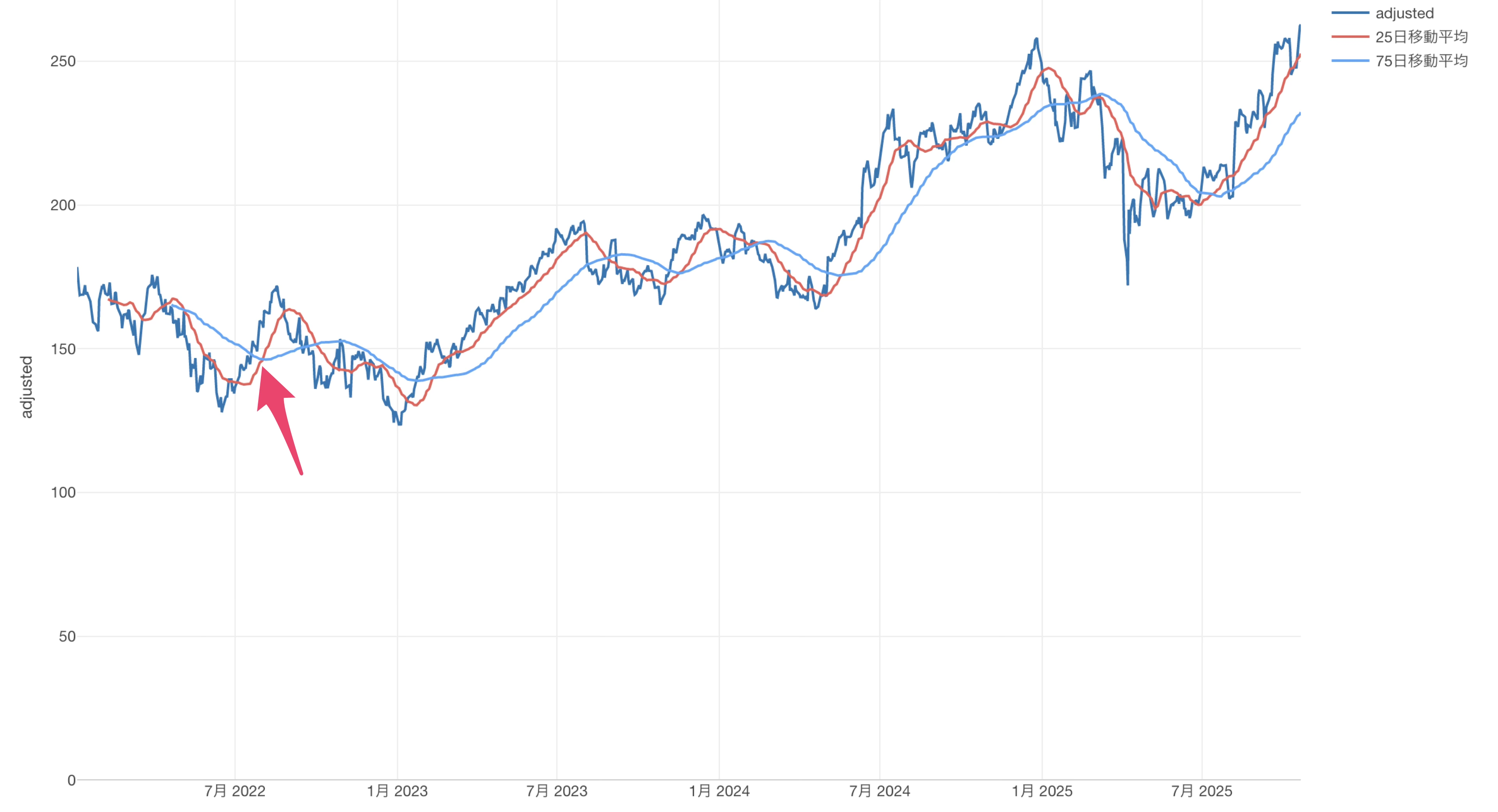 株価データを使ってゴールデンクロスやデッドクロスを可視化する方法