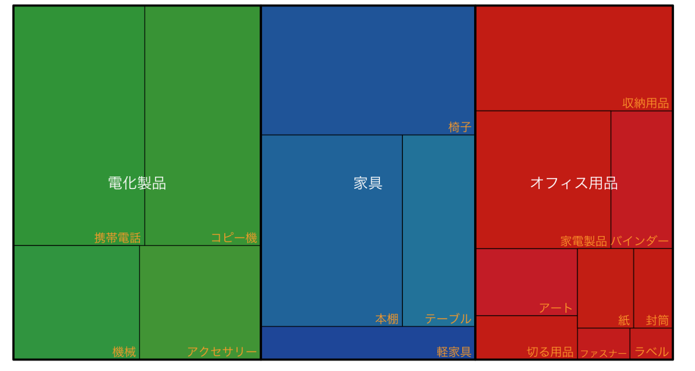 ツリーマップを作成する方法