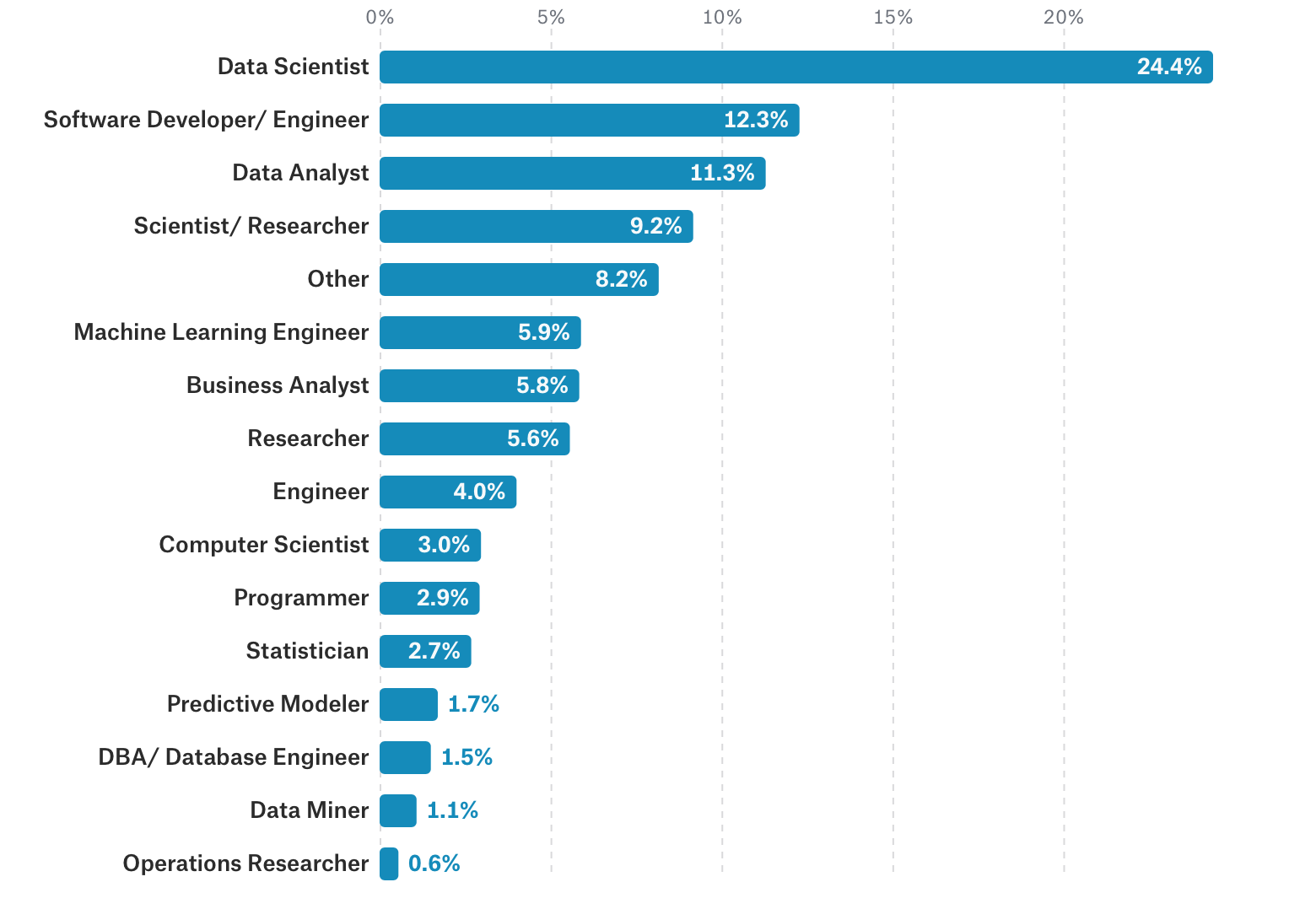 Software engineer salaries. Средняя зарплата Machine Learning. Data Engineer зарплата. Дата сайнтист зарплата. Специалист по big data зарплата.