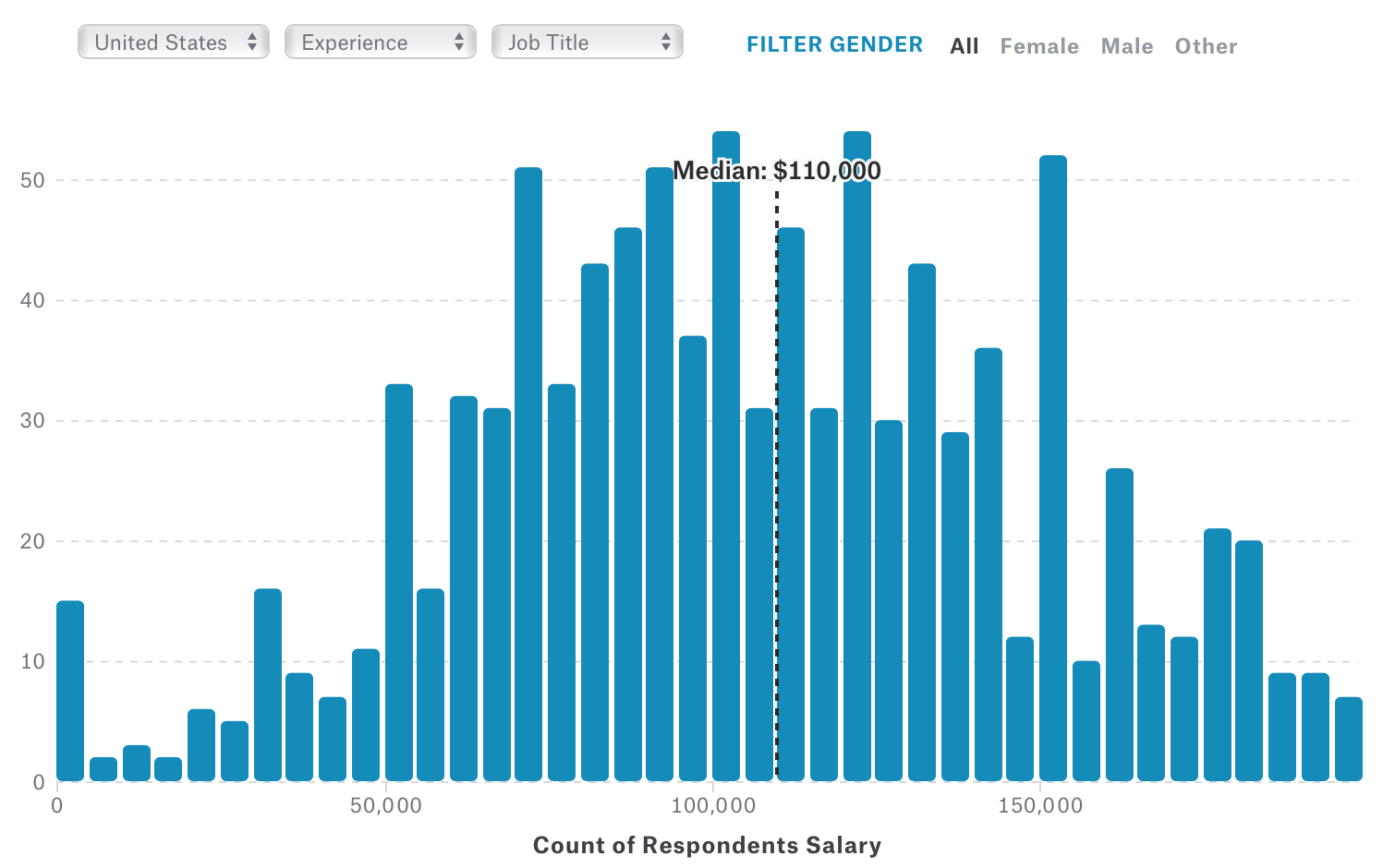 median senior technical writer salary