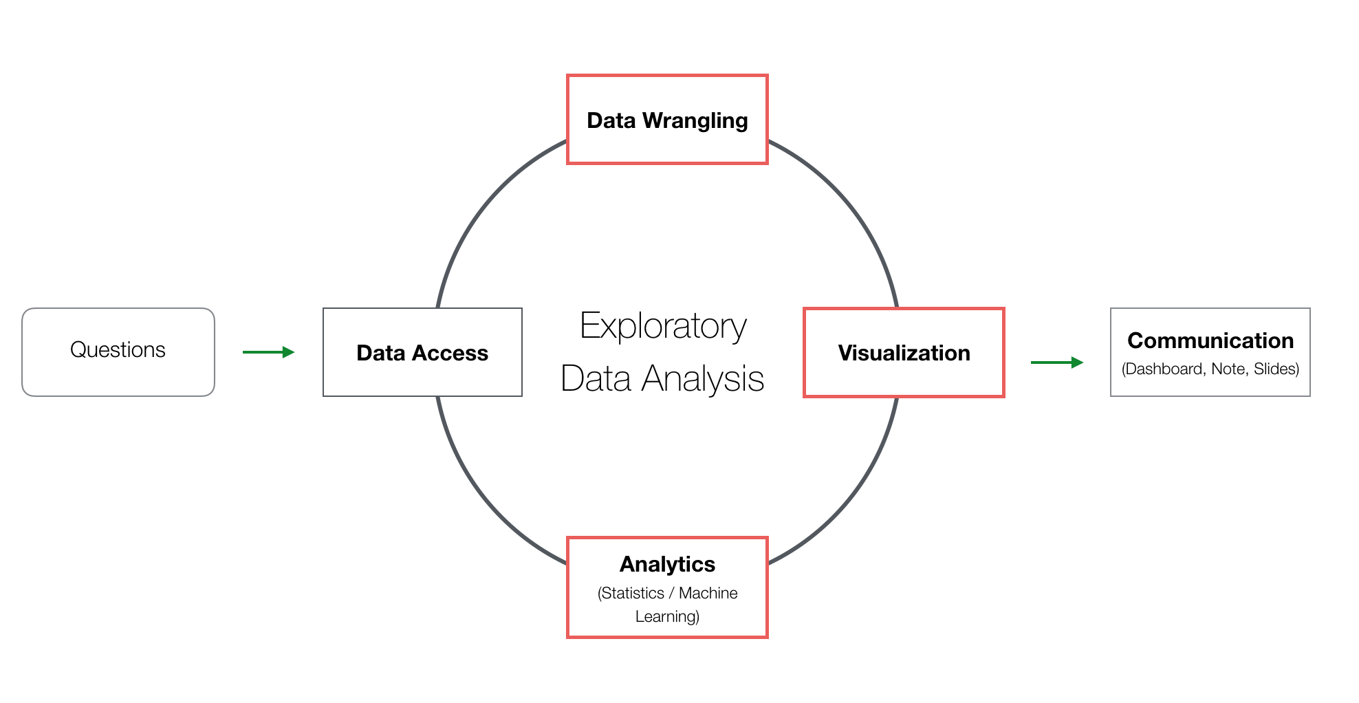 An Introduction to Exploratory 