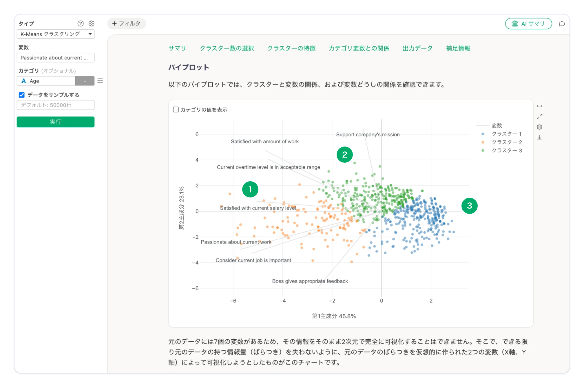 クラスターの特徴のバイプロット。3つのクラスターの行が、第1主成分（45.8%）と第2主成分（23.1%）の2つの軸上にあり、質問ごとに灰色の線があります。