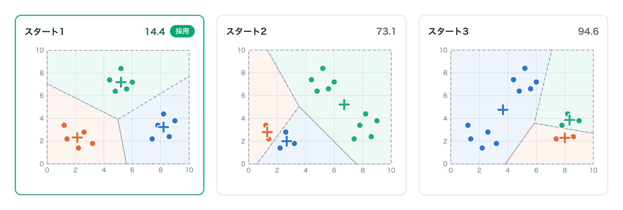 k = 3 での3つのスタートの最終結果。スタート1は3つのグループを見つけ、クラスター内平方和は14.4です。スタート2は左下のグループを2つに分けて73.1、スタート3は右のグループを2つに分けて94.6です。