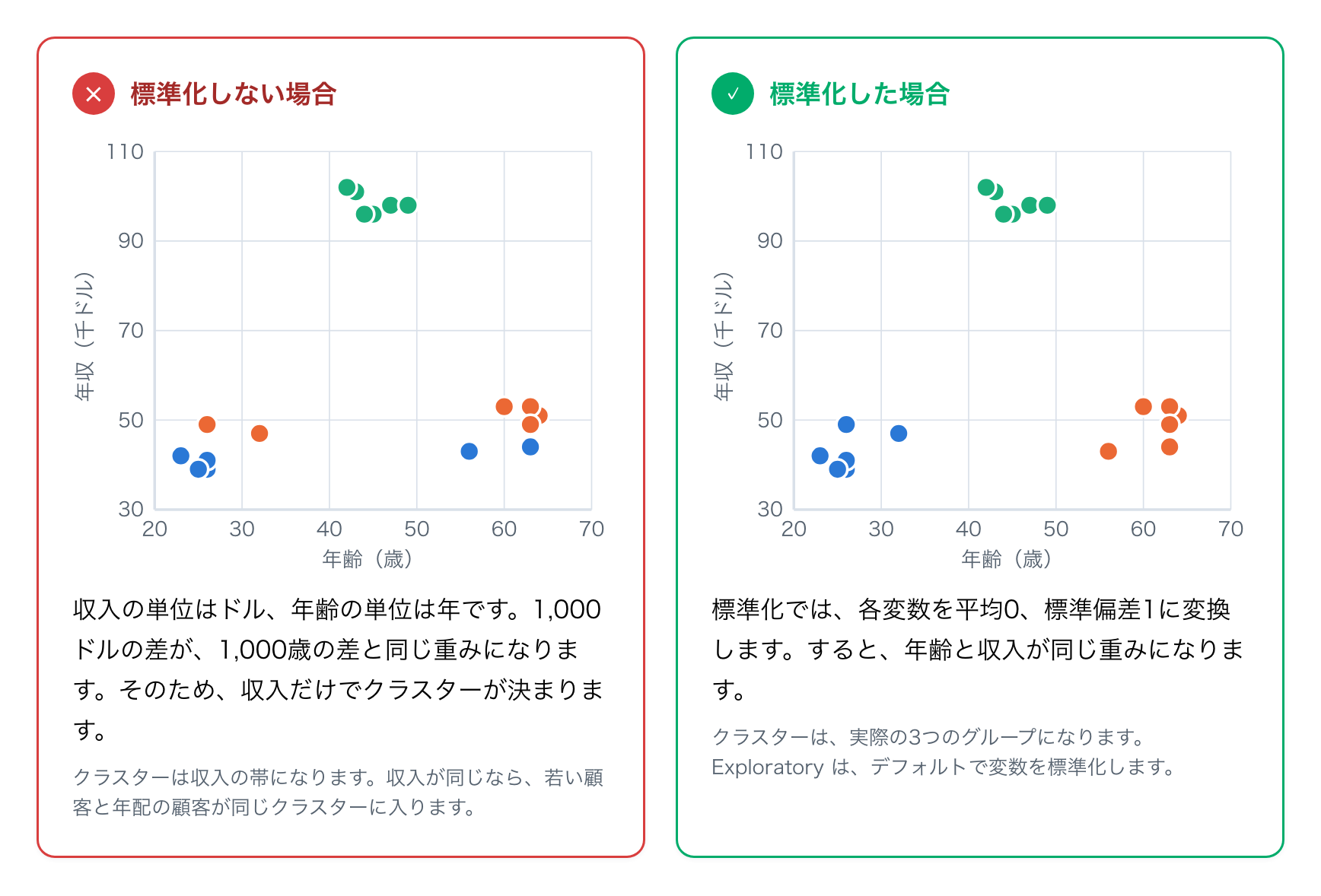 標準化しない場合：クラスターは収入の帯になり、どの帯にも若い顧客と年配の顧客が入ります。標準化した場合：クラスターは実際の3つのグループになります。