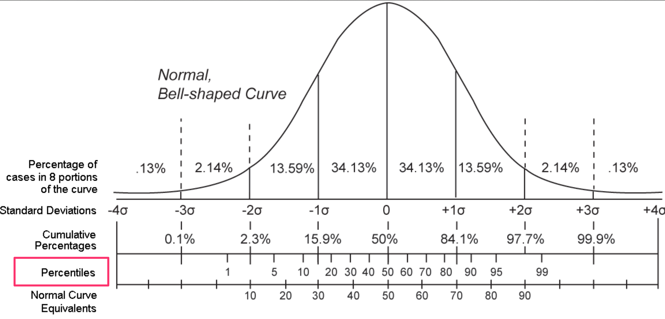 2 процентиль. Bell Shaped curve.