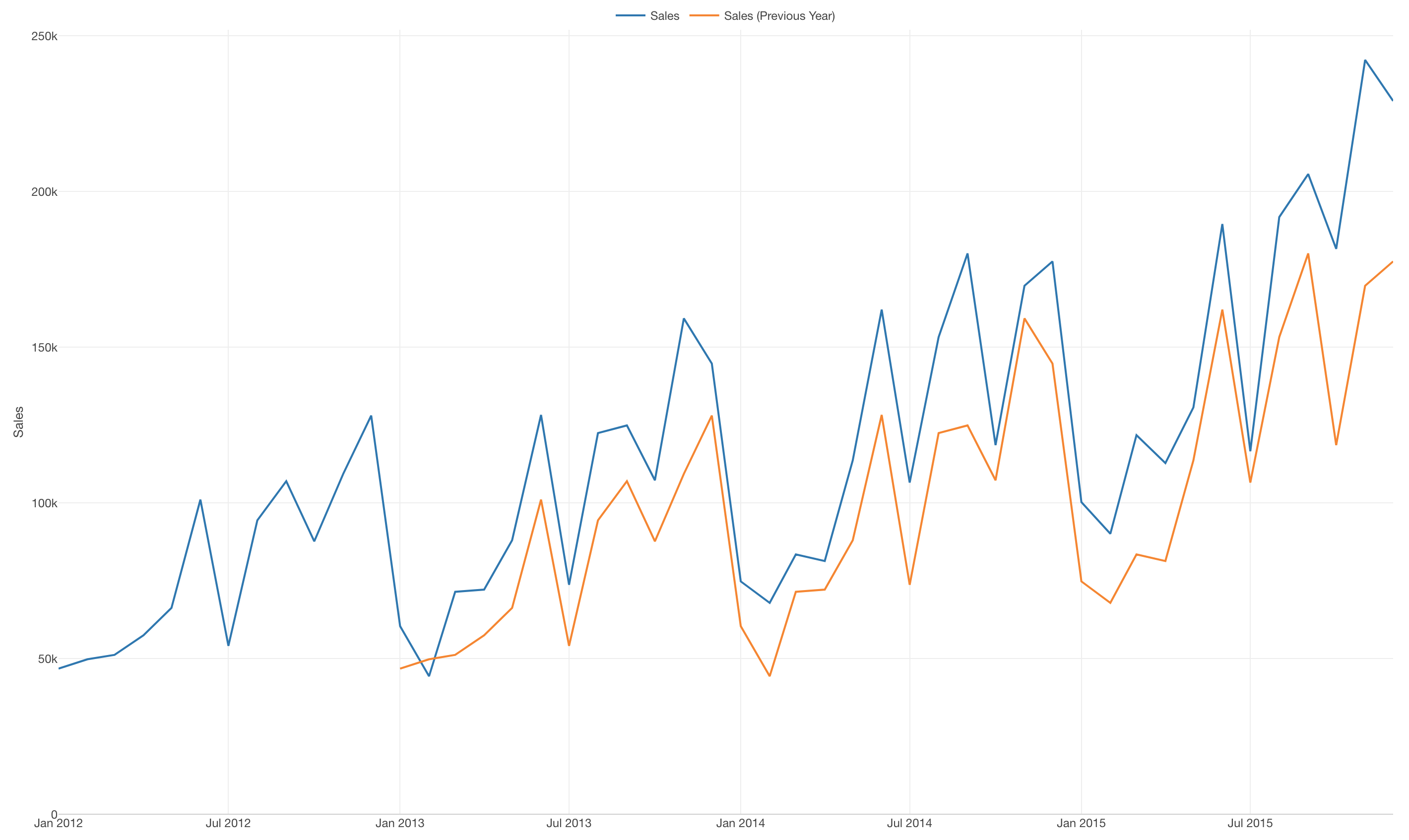 here-is-a-chart-that-shows-monthly-sales-values-over-the-years