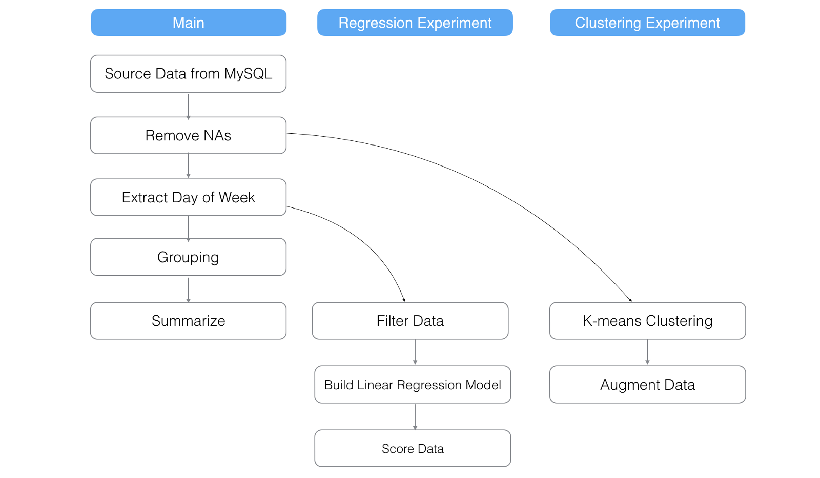 and-in-the-main-data-frame-you-can-see-which-branch-data-frames-are