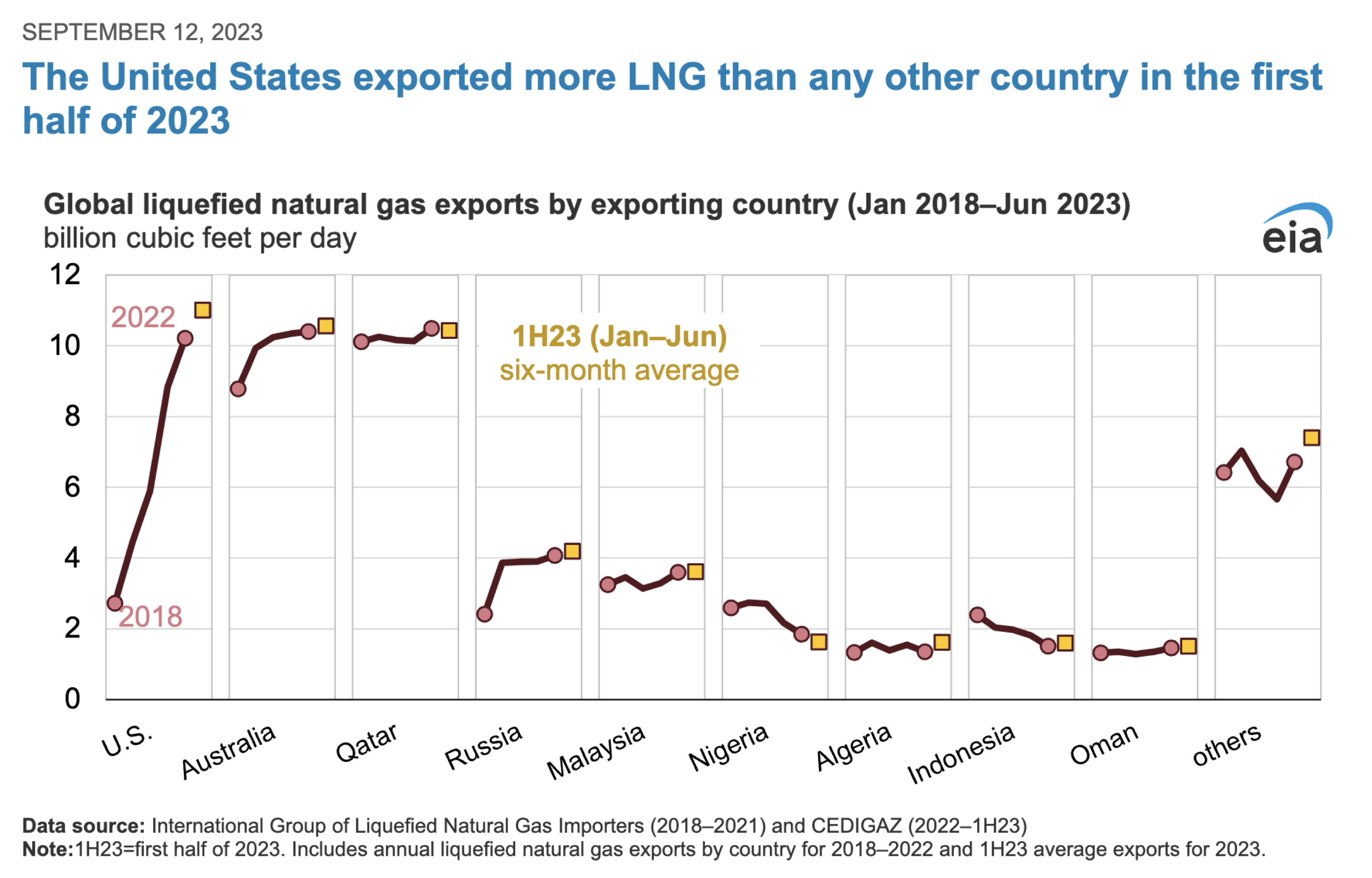 https://www.eia.gov/todayinenergy/detail.php?id=60361