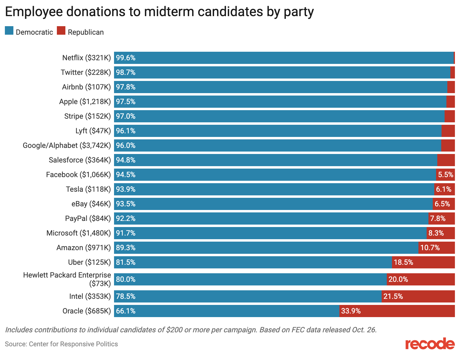 https://www.vox.com/2018/10/31/18039528/tech-employees-politics-liberal-employers-candidates