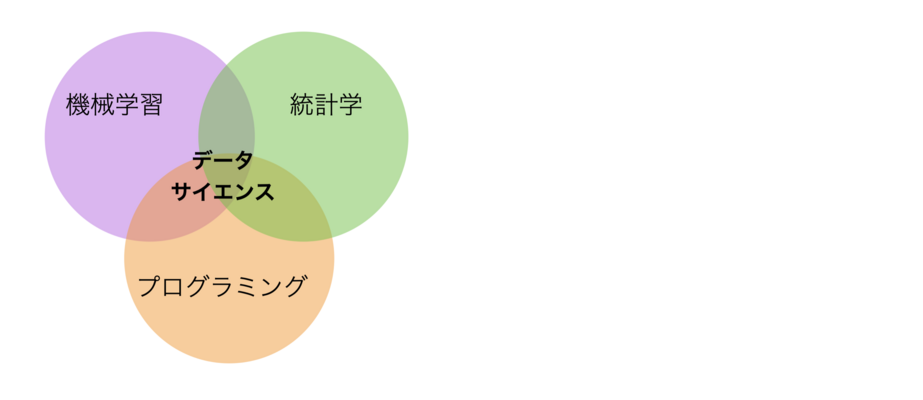 AI時代に重要な4つのデータサイエンスの力