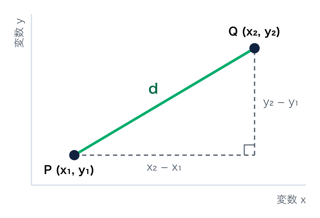 点 P と点 Q を結ぶ直角三角形。斜辺がユークリッド距離 d です。