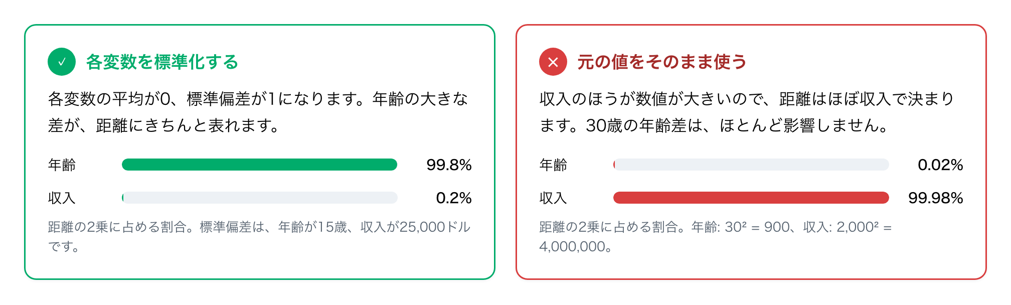 良い例：各変数を標準化すると、年齢が距離の2乗の99.8%を占めます。悪い例：元の値のままでは、収入が99.98%を占めます。
