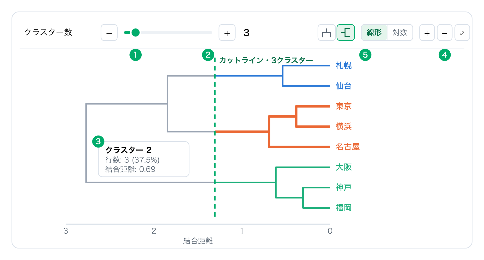 Exploratory のデンドログラムの模式図。クラスター数のスライダー、カットライン、枝のツールチップ