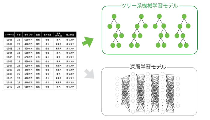 なぜ深層学習は表形式データにおいてツリーモデルを置き換えなかったのか
