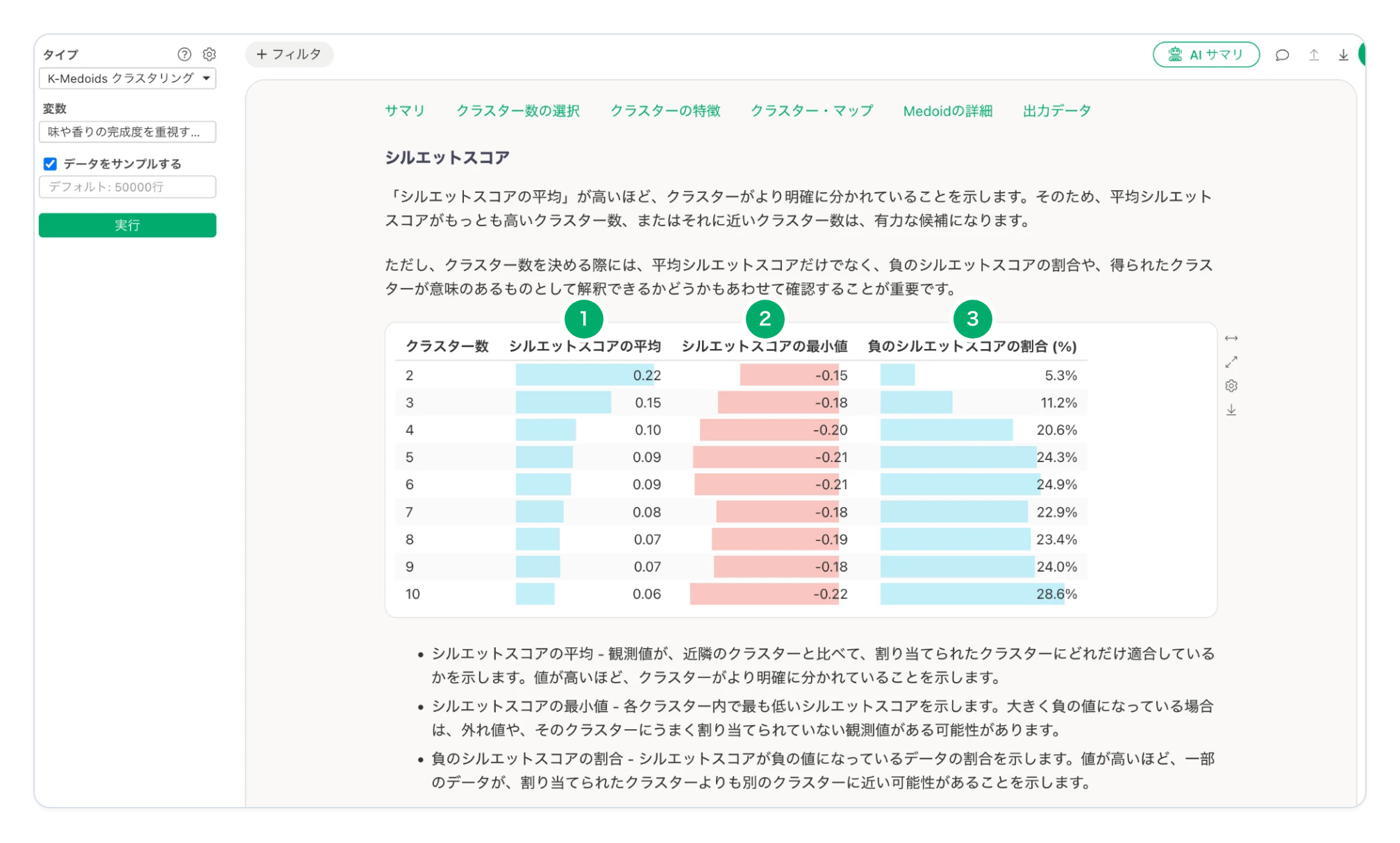 Exploratory のシルエットスコアの表。クラスター数2〜10について、シルエットスコアの平均、シルエットスコアの最小値、負のシルエットスコアの割合が表示されています。