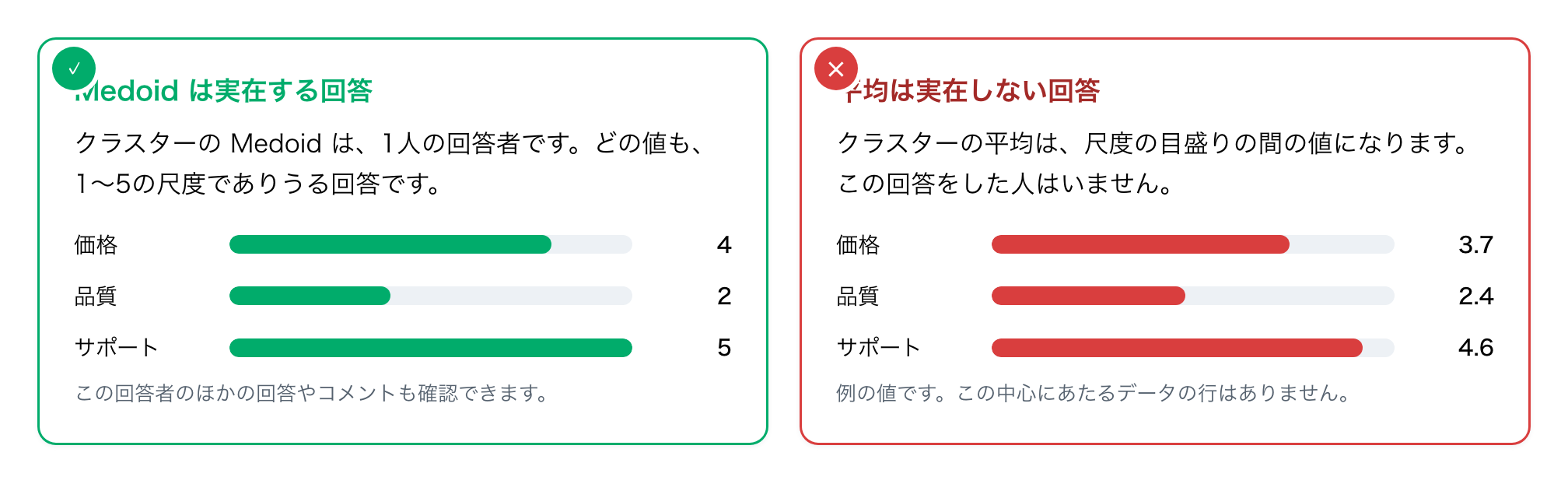 良い例：Medoid は実在する回答で、4、2、5。悪い例：平均は実在しない回答で、3.7、2.4、4.6。