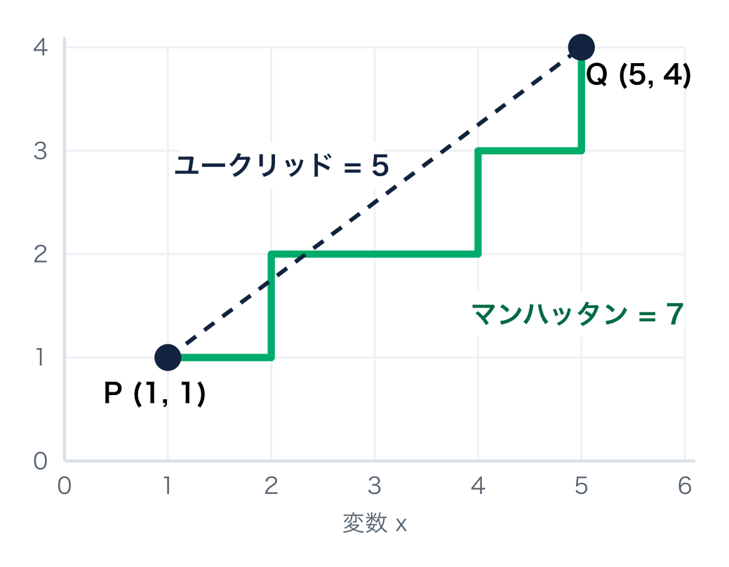 点 P (1, 1) と Q (5, 4) のある格子。緑の階段状の道がマンハッタン距離 7、破線の直線がユークリッド距離 5 を示します。