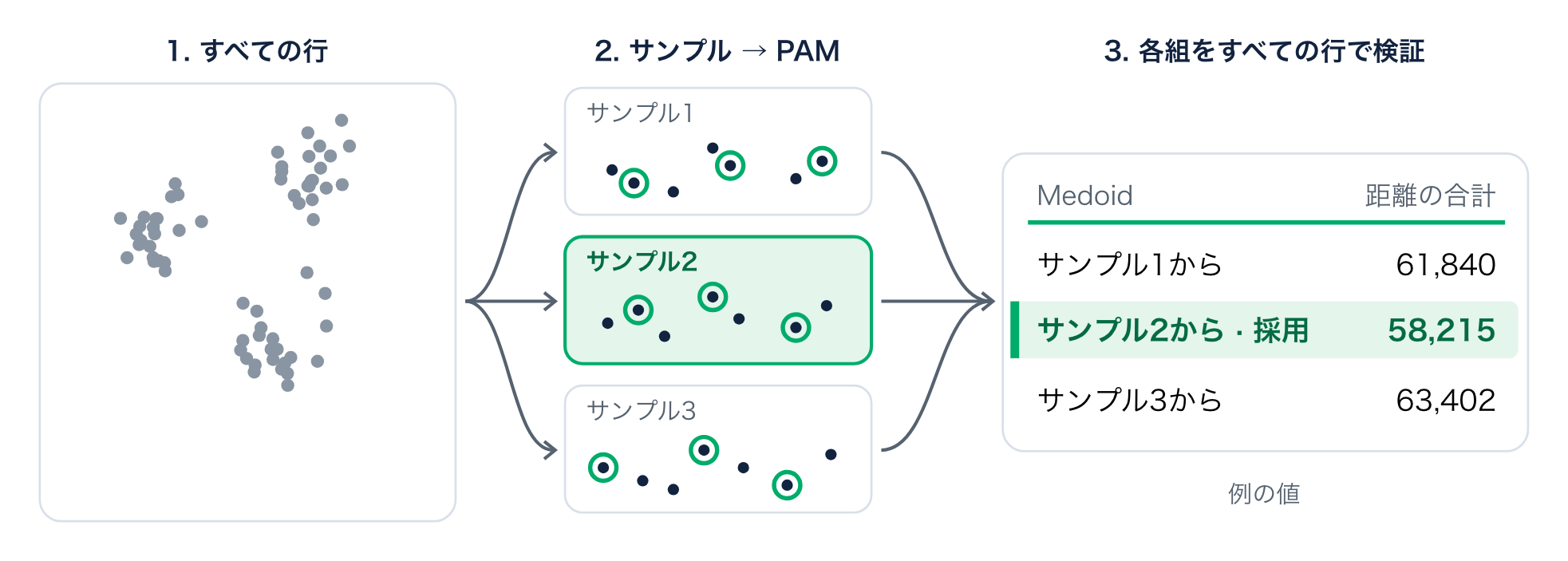 CLARA：すべての行からサンプルを取り出し、各サンプルで PAM を実行し、それぞれの Medoid をすべての行で検証して、最良の組を残します。