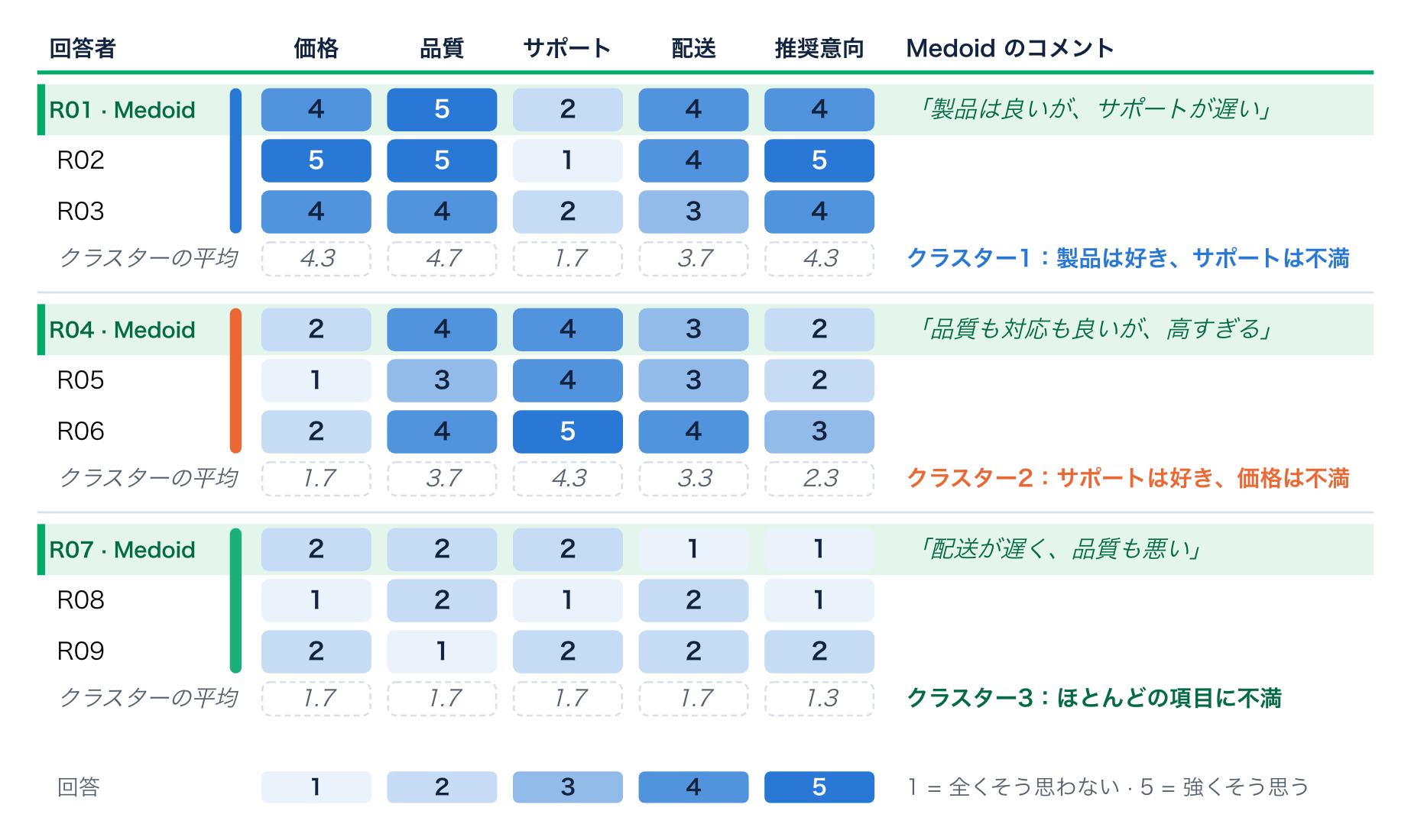 1〜5の尺度の5つの質問に答えた9人の回答者を、3つのクラスターに分けた表。各クラスターの1行目が Medoid で、コメントがあります。各クラスターの下の平均は、4.3や1.7のような値です。