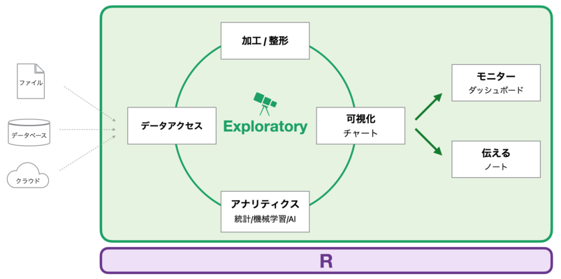 Exploratoryって何？