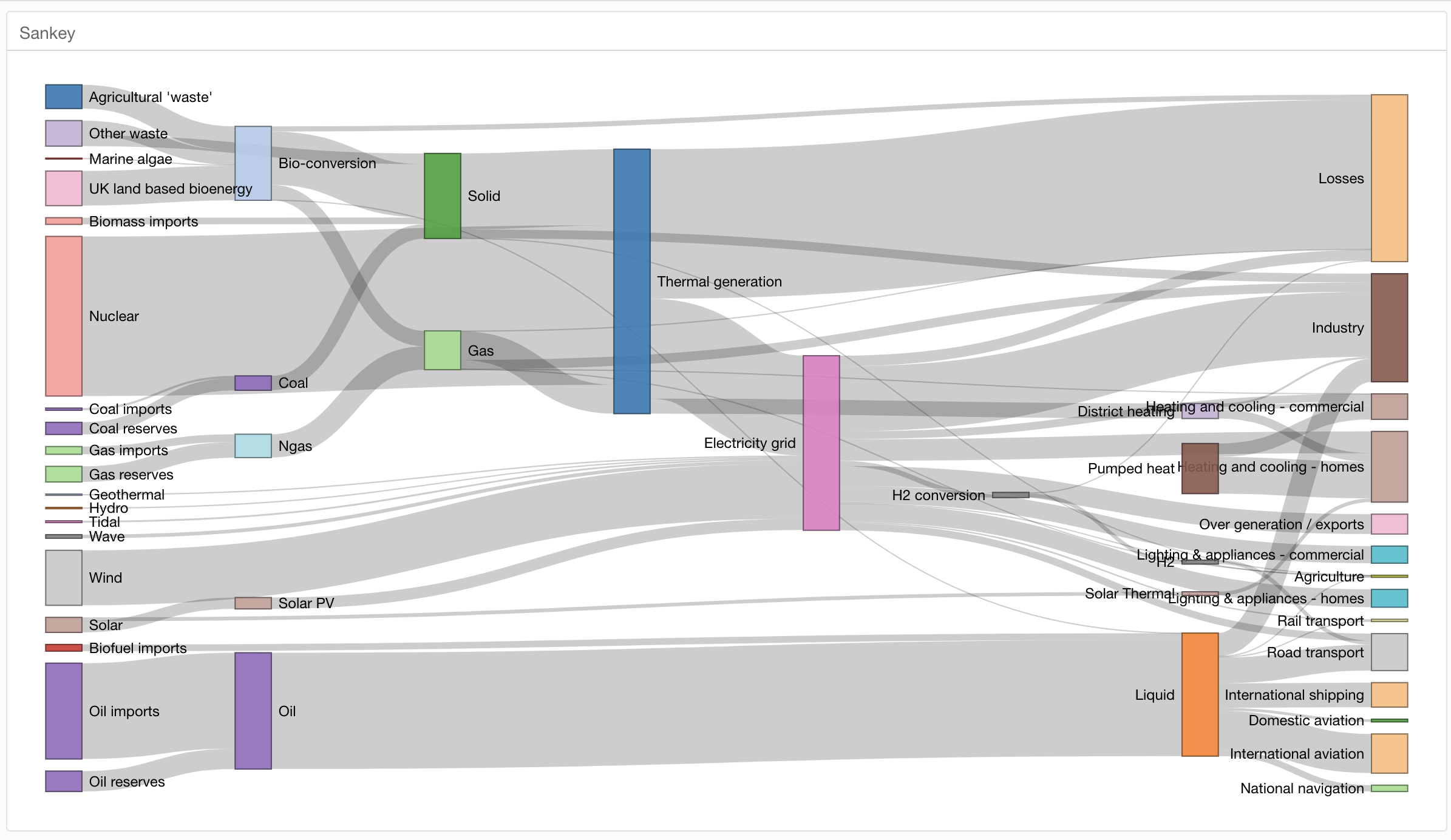 How to Create a Sankey Chart in Exploratory