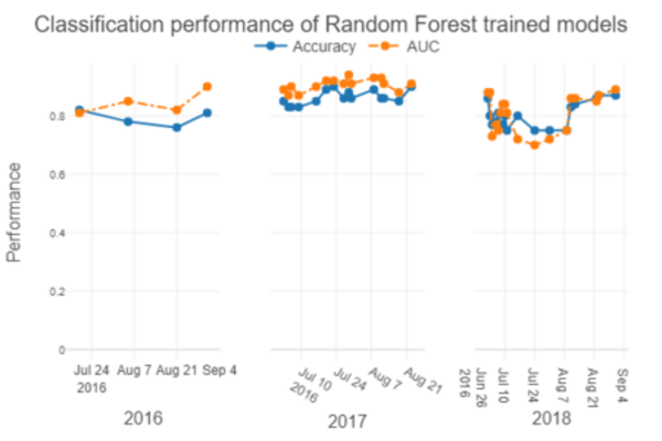 Classification Perofrmance