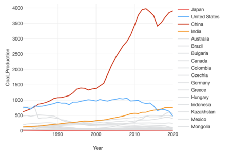 国別の石炭の生産量の推移