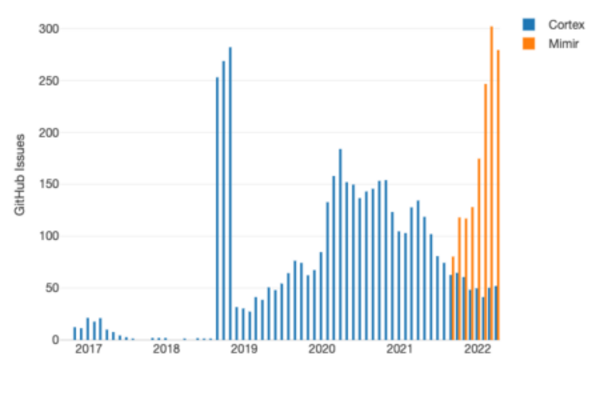 Cortex vs. Mimir on GitHub