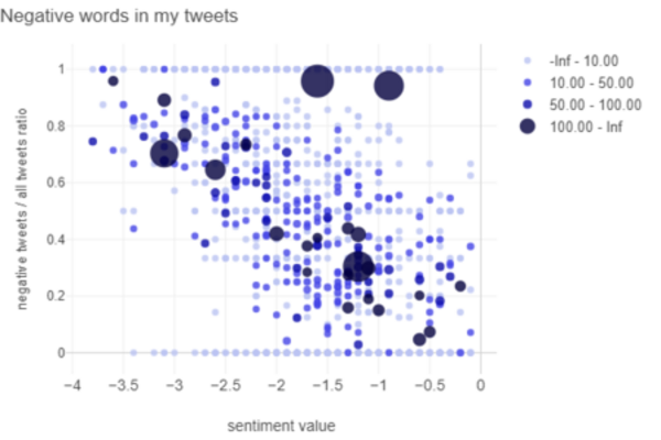 bubble chart 2 - negative words