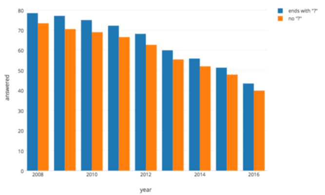 Stack Overflow questions with accepted answers: Did they end the ...