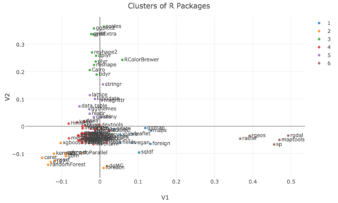 Clustering R Packages based on Github Data