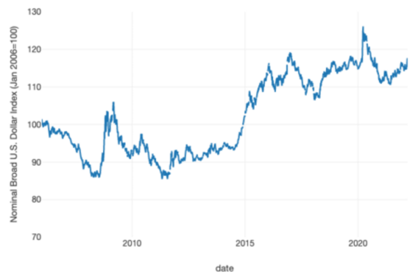 nominal broad us dollar index meaning